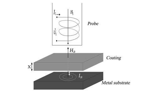 eddy current coating thickness measurement|coating thickness gauge chart.